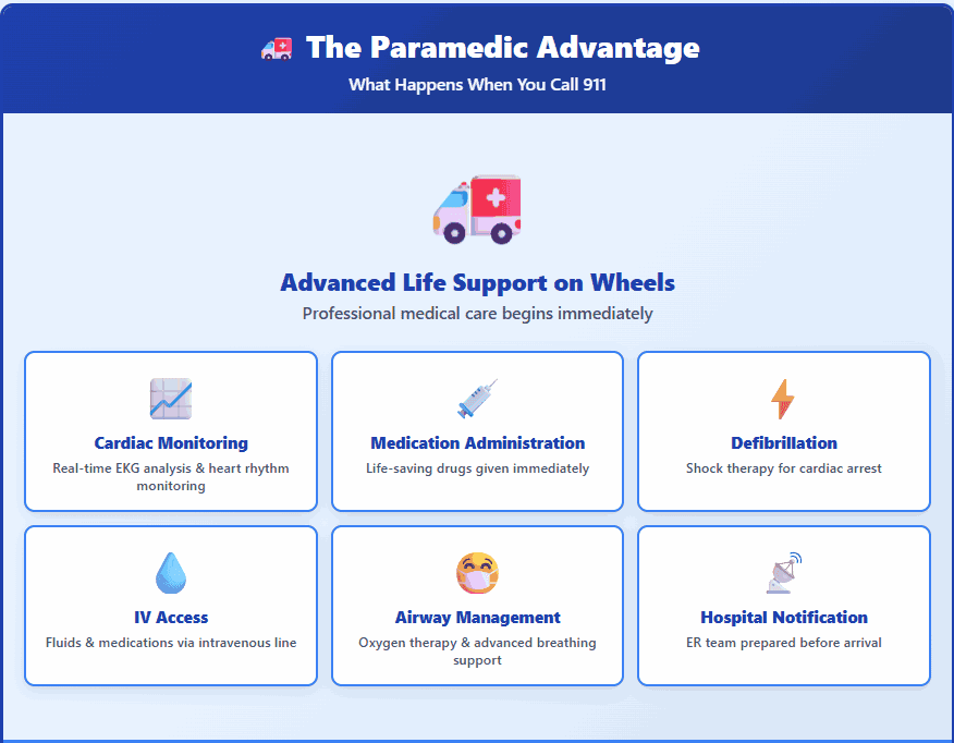 The paramedic advantage: cardiac monitoring, real-time EKG, medication administration, defibrillation, IV access, airway management and advance hospital notification