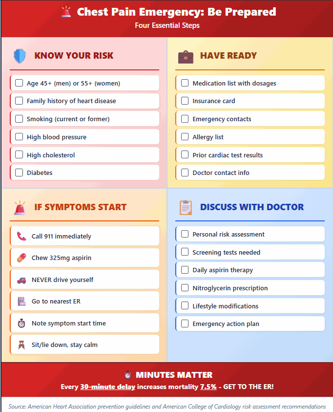 Four steps for a chest pain emergency: know your risk, have documents ready, call 911 and chew aspirin if symptoms start, and discuss a plan with your doctor