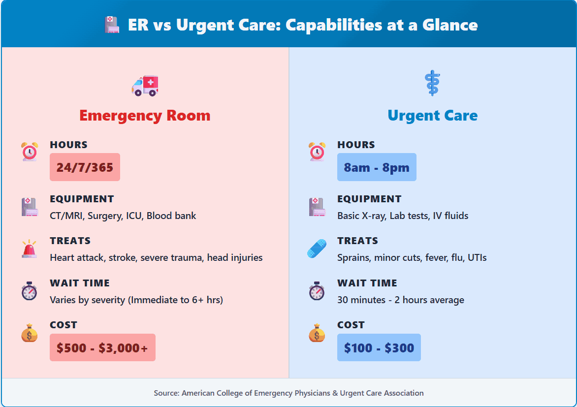 ER versus urgent care capabilities: the ER is open 24/7 with CT, MRI, surgery and ICU at $500 to $3,000, while urgent care runs 8am to 8pm with basic X-ray and lab tests at $100 to $300