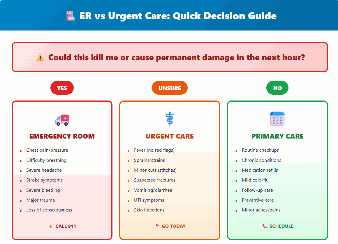 Quick decision guide asking whether a condition could cause death or permanent damage within the hour, routing to the emergency room, urgent care today, or a scheduled primary care visit