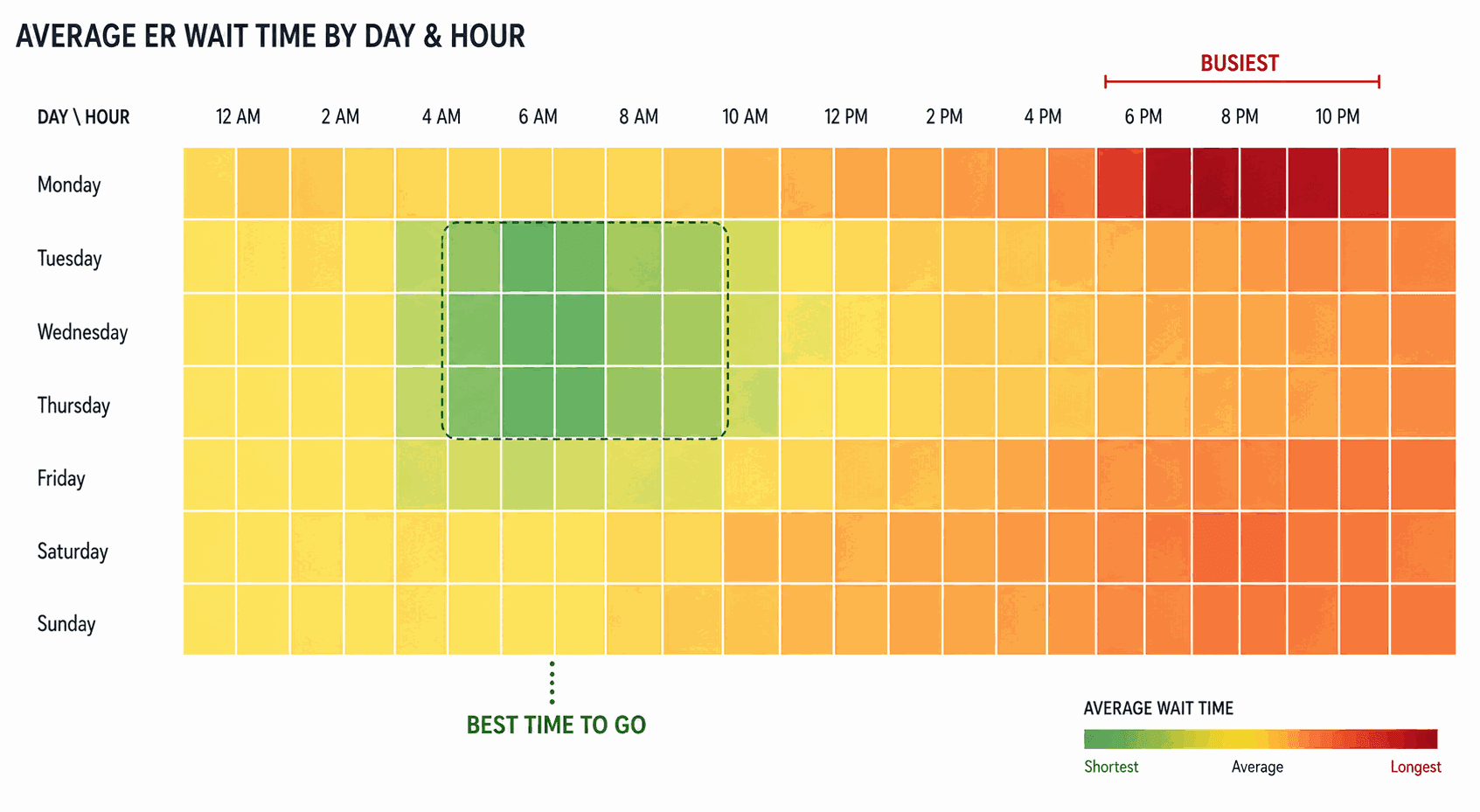Heat map of average ER wait times by day of the week and hour of the day, highlighting the busiest periods and the best times to go