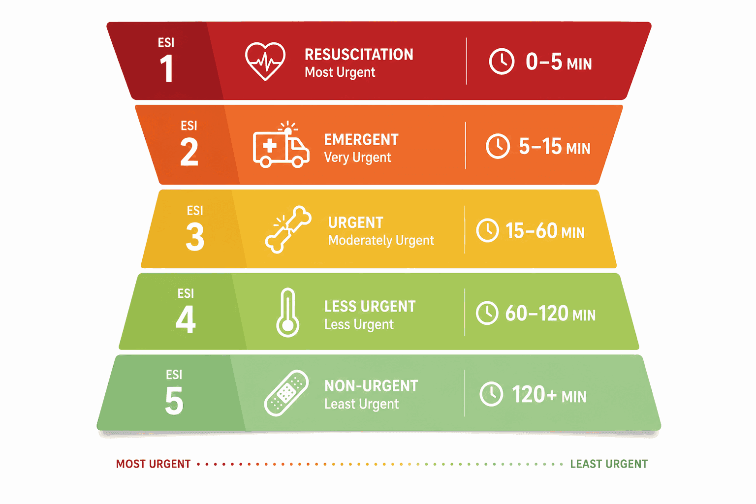 Emergency Severity Index levels and typical waits: ESI 1 resuscitation 0 to 5 minutes, ESI 2 emergent 5 to 15 minutes, ESI 3 urgent 15 to 60 minutes, ESI 4 less urgent 60 to 120 minutes and ESI 5 non-urgent over 120 minutes