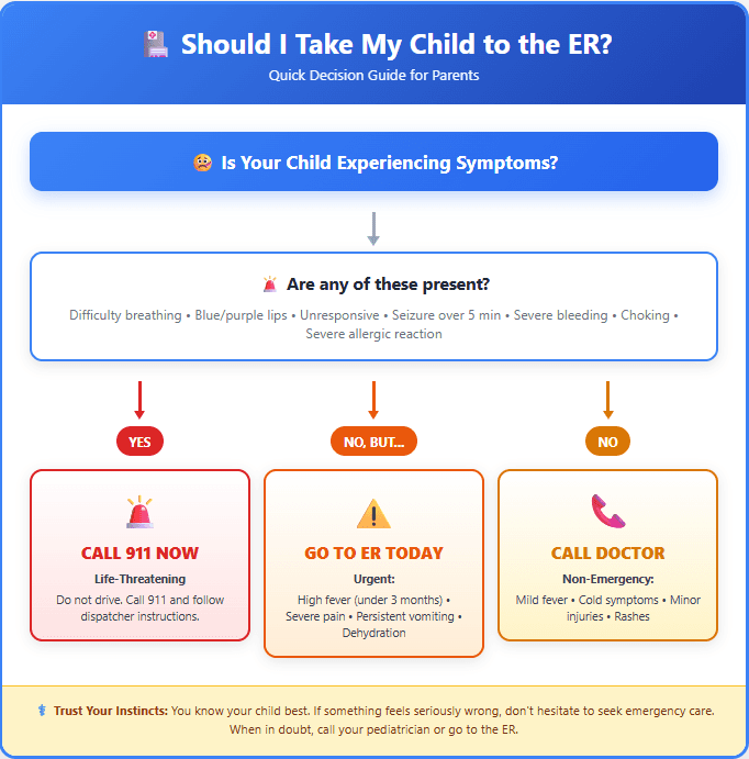Quick decision guide for parents: call 911 for life-threatening signs, go to the ER today for high fever under 3 months, severe pain, persistent vomiting or dehydration, and call the doctor for mild fever, colds and minor injuries