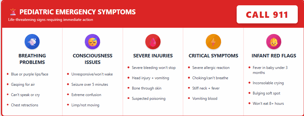 Pediatric emergency symptoms requiring 911: breathing problems, unresponsiveness or seizures over 5 minutes, severe injuries, severe allergic reaction, and infant red flags such as fever under 3 months or a bulging soft spot