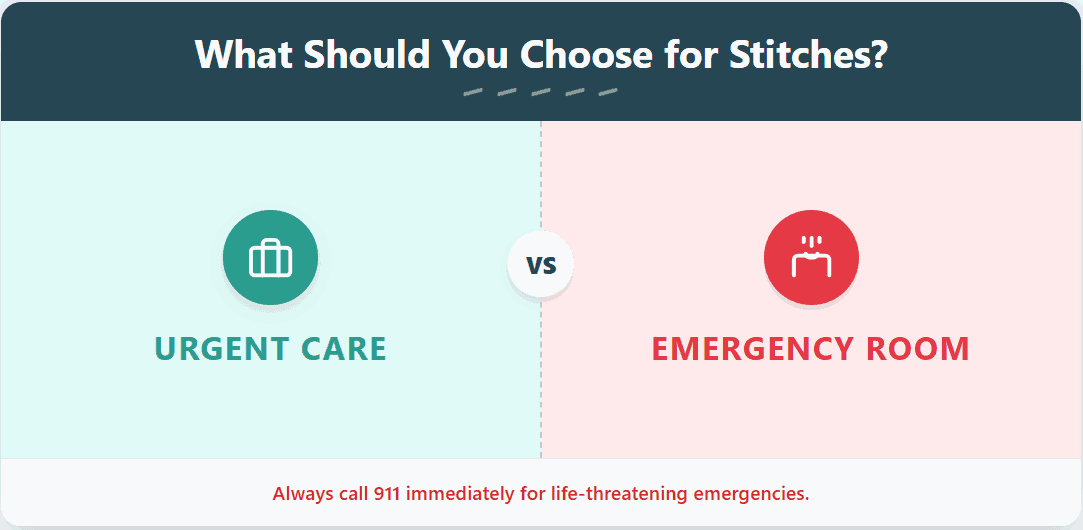 Urgent care versus emergency room for stitches, with a reminder to call 911 for life-threatening emergencies