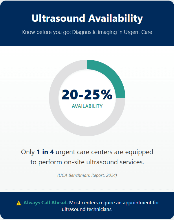 Only 20 to 25 percent of urgent care centres, roughly 1 in 4, are equipped for on-site ultrasound, so call ahead