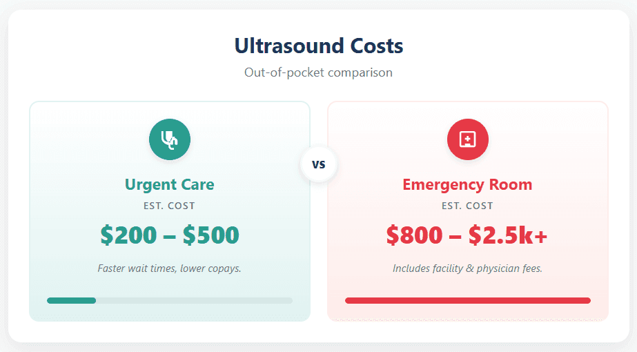 Ultrasound out-of-pocket cost comparison: urgent care $200 to $500 versus emergency room $800 to $2,500 or more including facility and physician fees