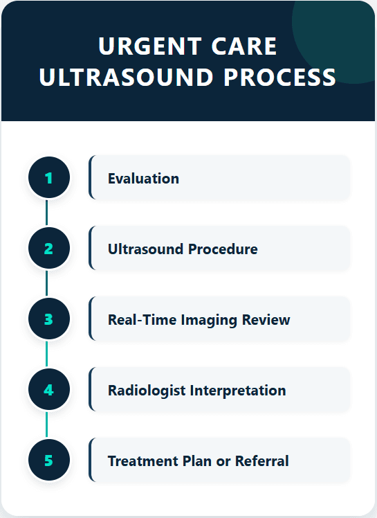 Five step urgent care ultrasound process: evaluation, ultrasound procedure, real-time imaging review, radiologist interpretation, then treatment plan or referral