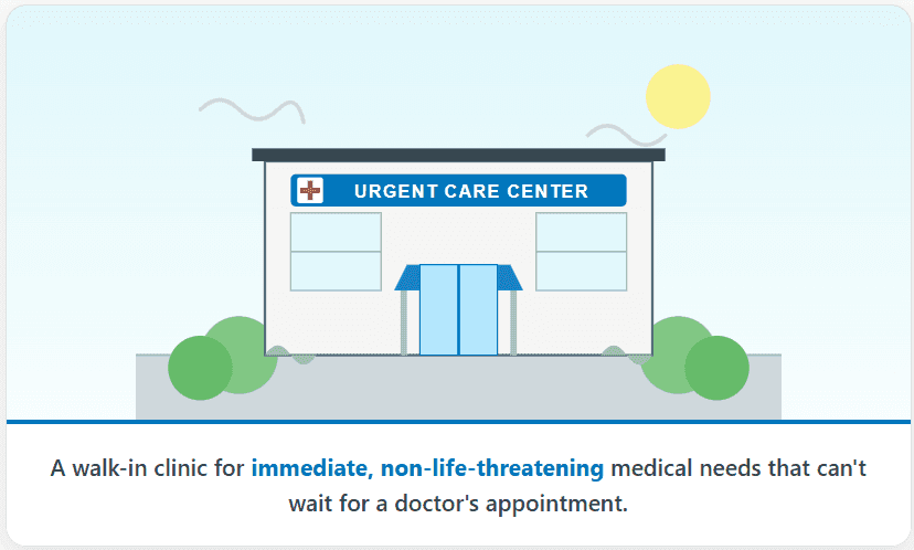 Illustration of an urgent care centre described as a walk-in clinic for immediate non-life-threatening medical needs that cannot wait for a doctor appointment