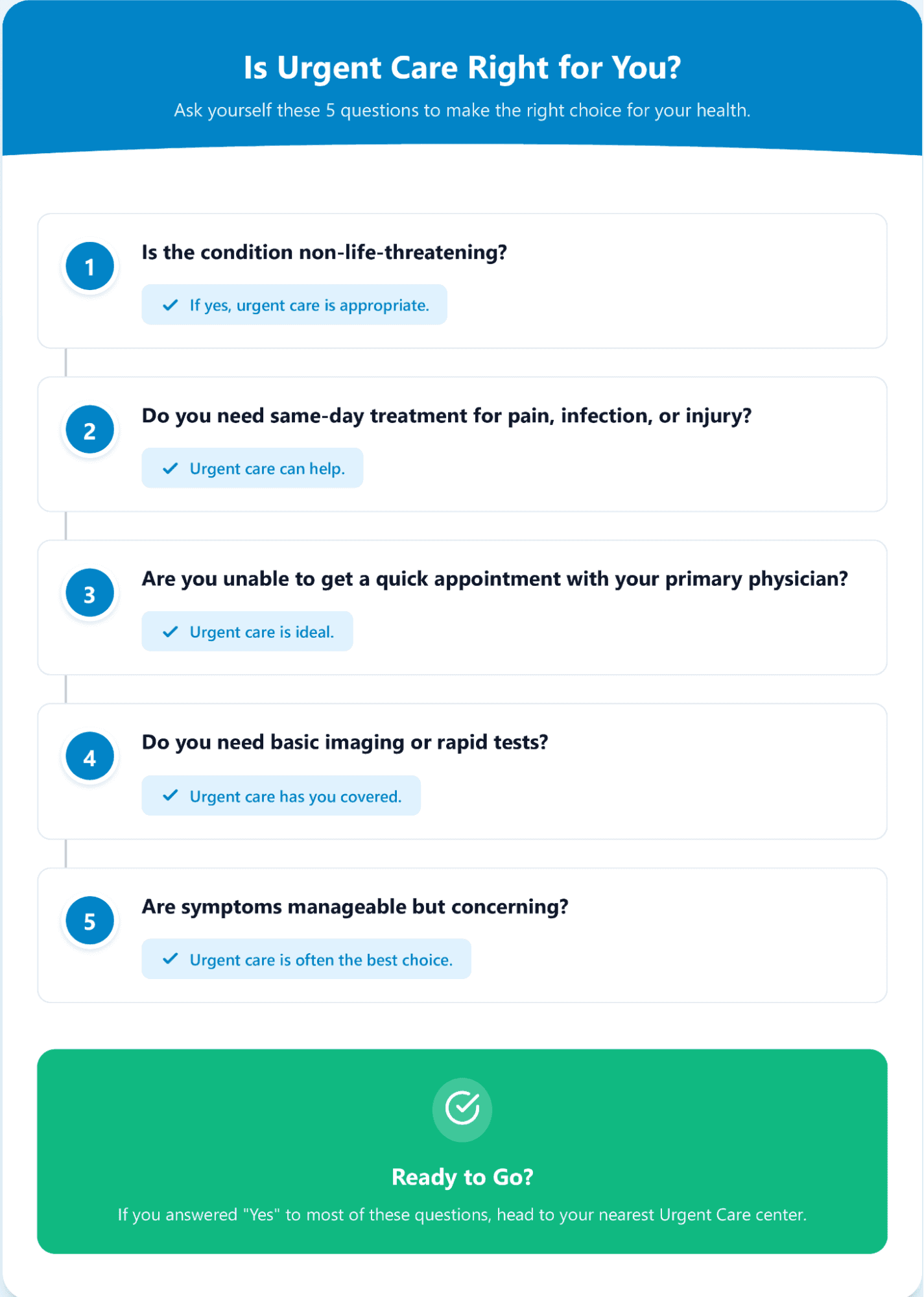 Five questions to decide if urgent care is right: is the condition non-life-threatening, do you need same-day treatment, can you not get a quick GP appointment, do you need basic imaging or rapid tests, are symptoms manageable but concerning