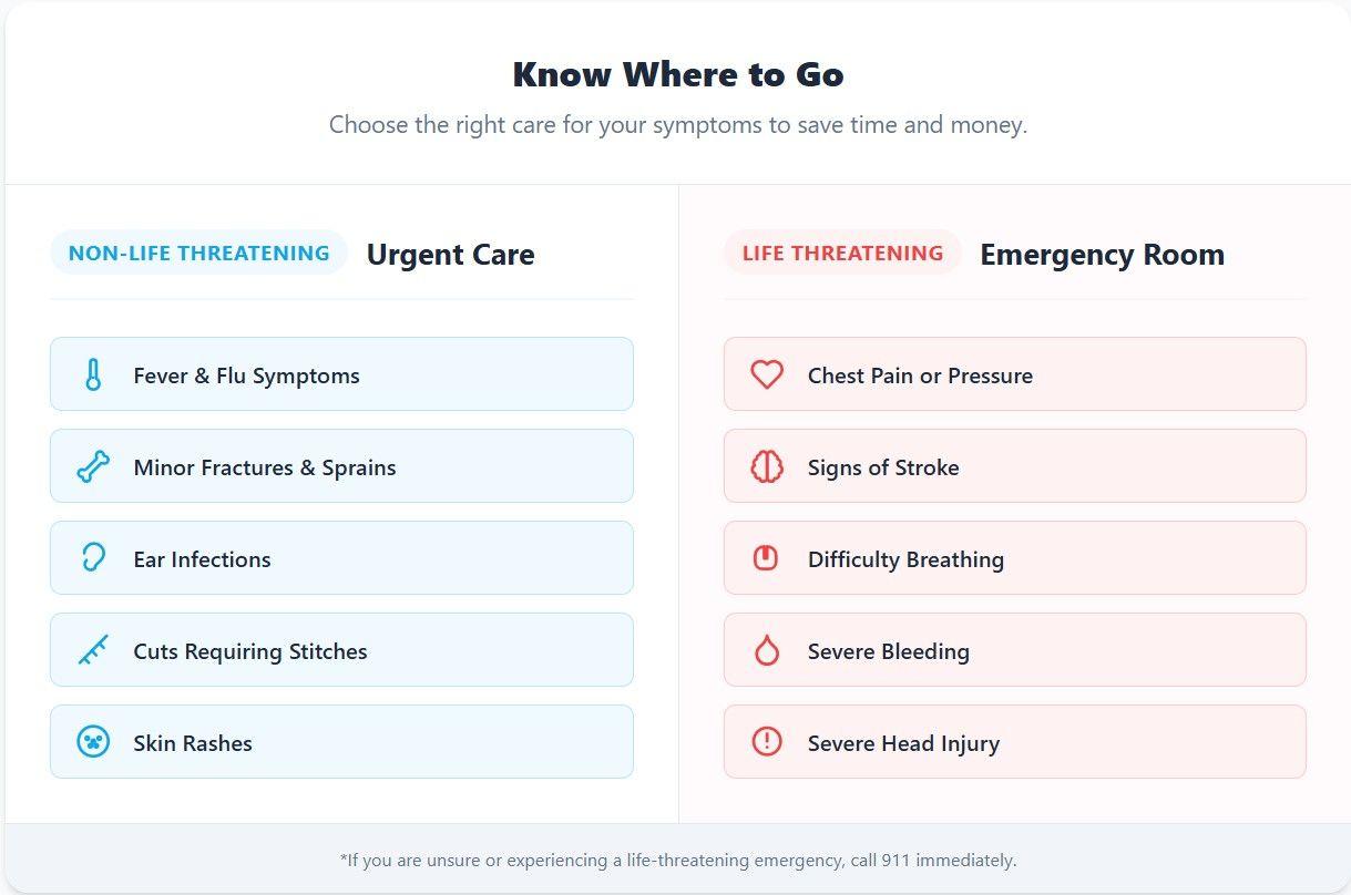 Know where to go: urgent care for fever, minor fractures, ear infections and cuts needing stitches; emergency room for chest pain, stroke signs, difficulty breathing, severe bleeding or head injury