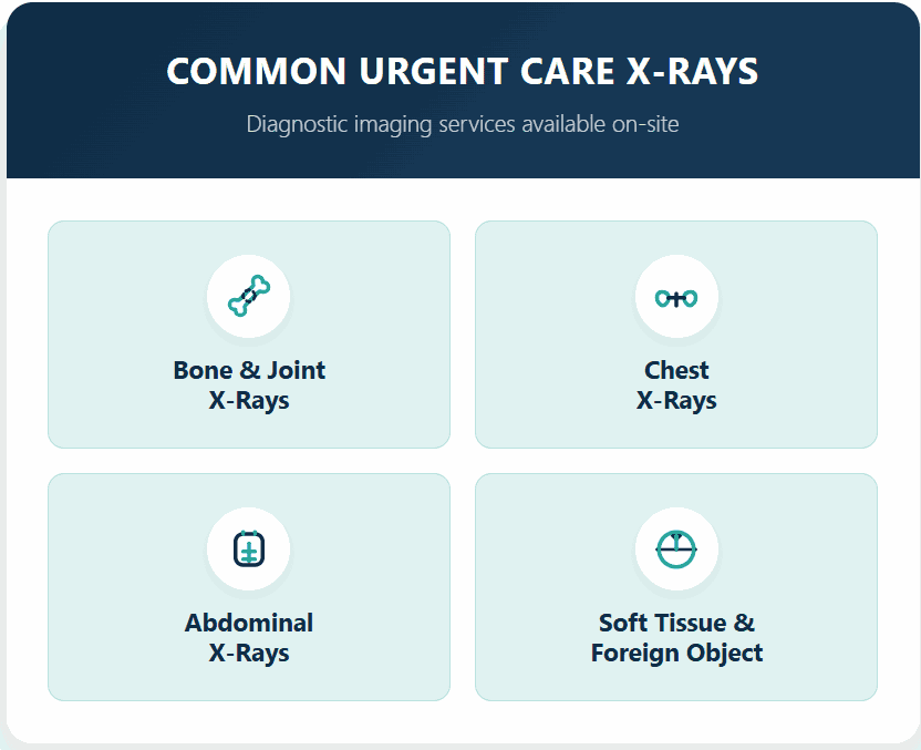 Common X-rays available on site at urgent care: bone and joint, chest, abdominal, and soft tissue or foreign object imaging