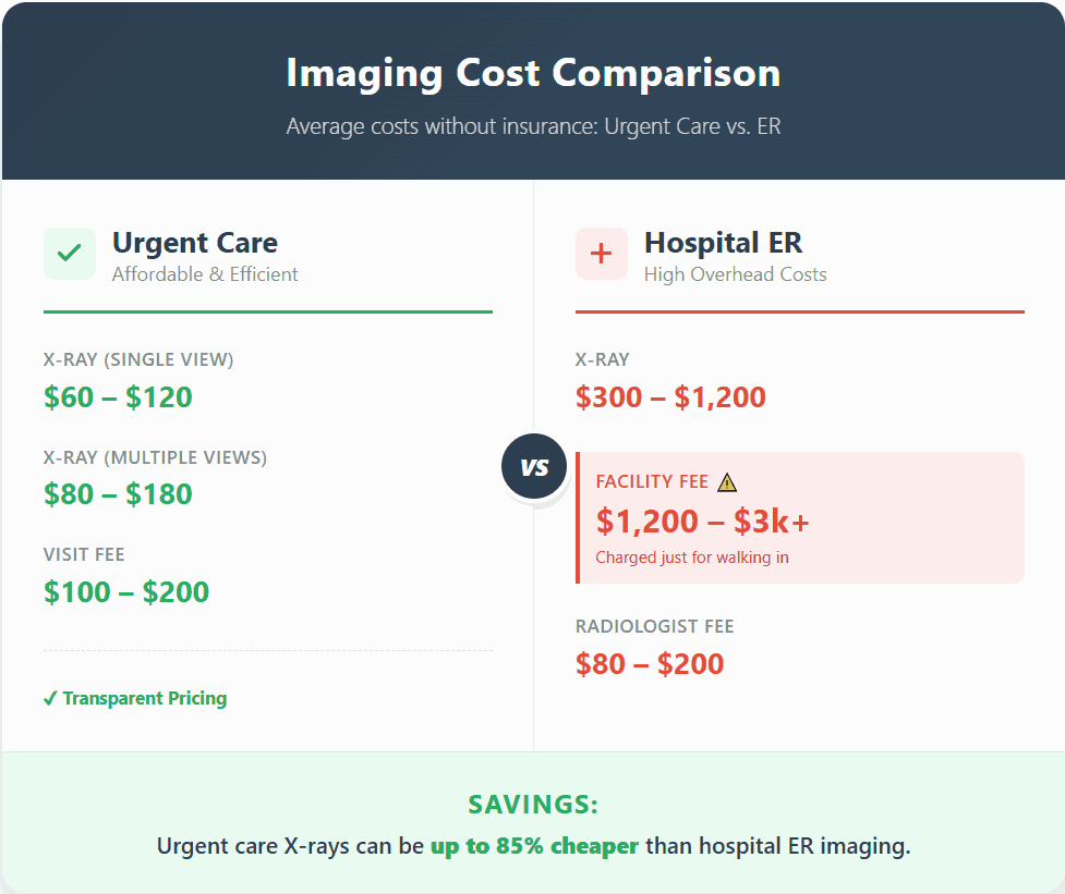 Imaging cost comparison without insurance: urgent care single view X-ray $60 to $120 and visit fee $100 to $200, versus hospital ER X-ray $300 to $1,200 plus a facility fee of $1,200 to $3,000