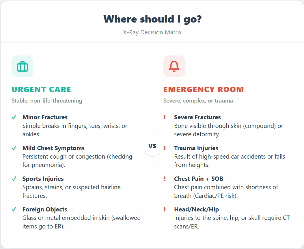 X-ray decision matrix: urgent care for minor fractures, mild chest symptoms and sports injuries; emergency room for severe fractures, trauma and head, neck or hip injuries