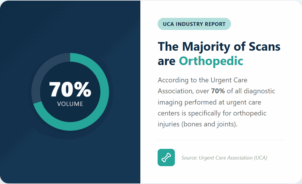 Urgent Care Association finding that over 70 percent of all diagnostic imaging performed at urgent care centres is for orthopedic bone and joint injuries