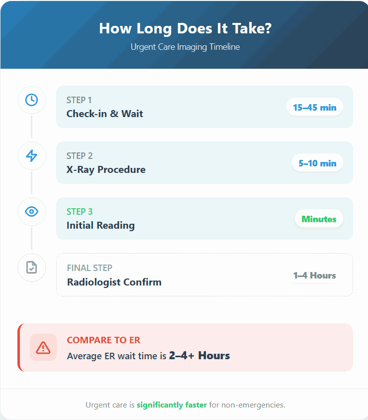 Urgent care imaging timeline: check-in and wait 15 to 45 minutes, X-ray procedure 5 to 10 minutes, initial reading in minutes and radiologist confirmation in 1 to 4 hours, against an average ER wait of 2 to 4 hours or more