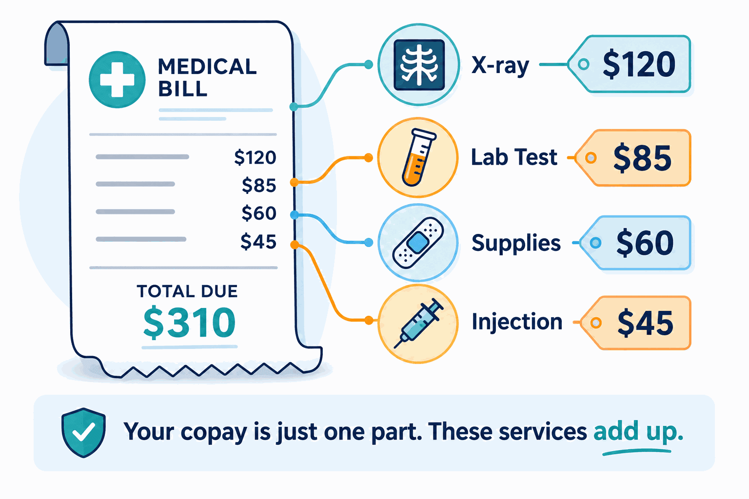 Sample urgent care bill totalling $310 showing charges beyond the copay: X-ray $120, lab test $85, supplies $60 and injection $45