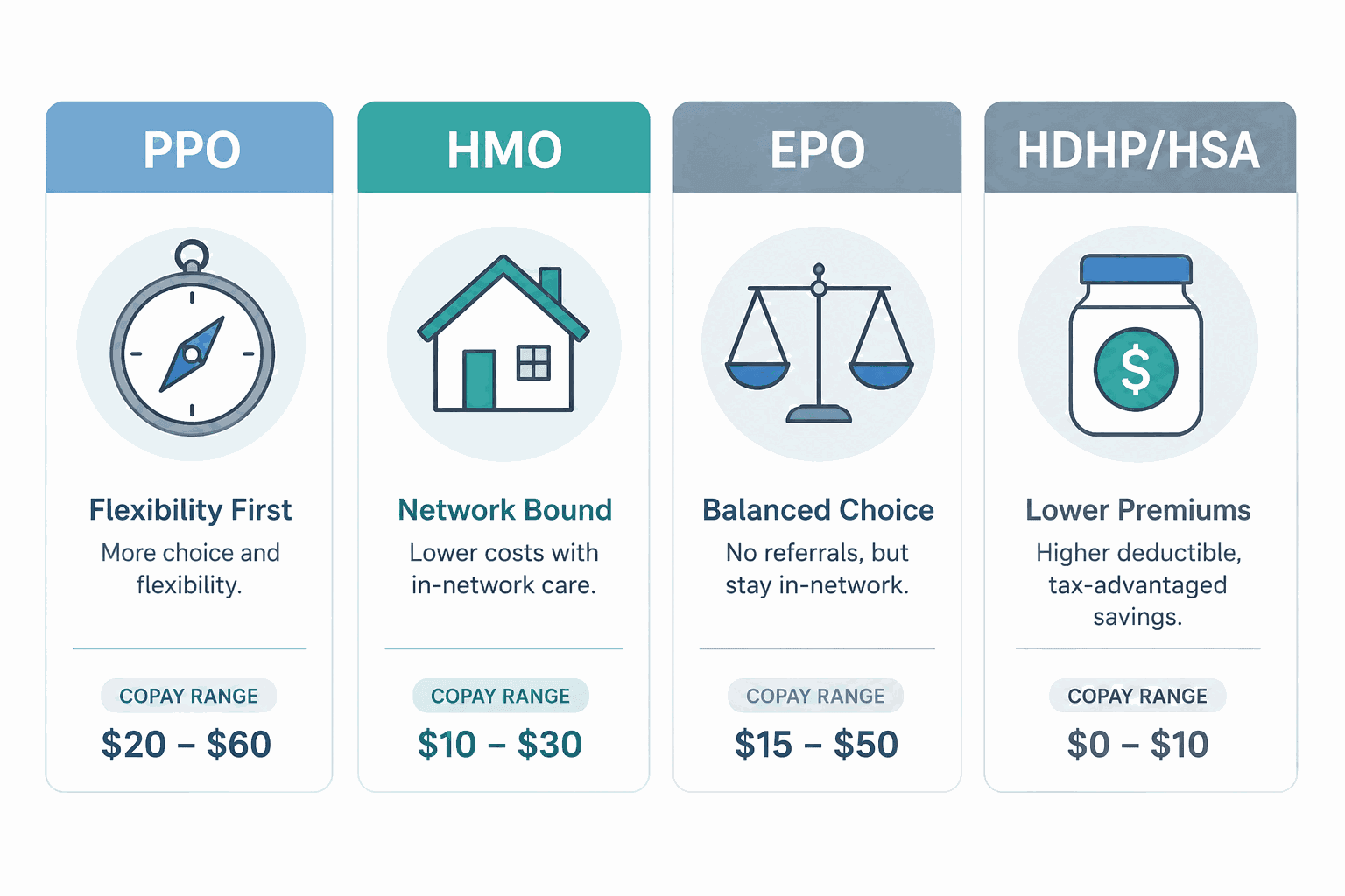 BCBS plan types and urgent care copay ranges: PPO $20 to $60, HMO $10 to $30, EPO $15 to $50 and high deductible HSA plans $0 to $10