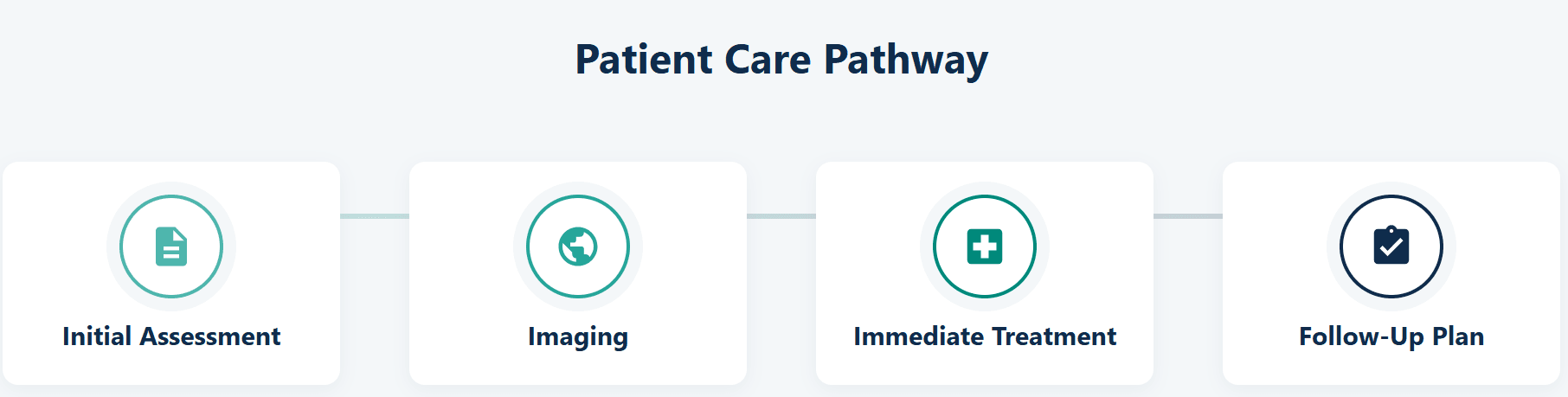 Orthopedic urgent care patient pathway: initial assessment, imaging, immediate treatment, then follow-up plan