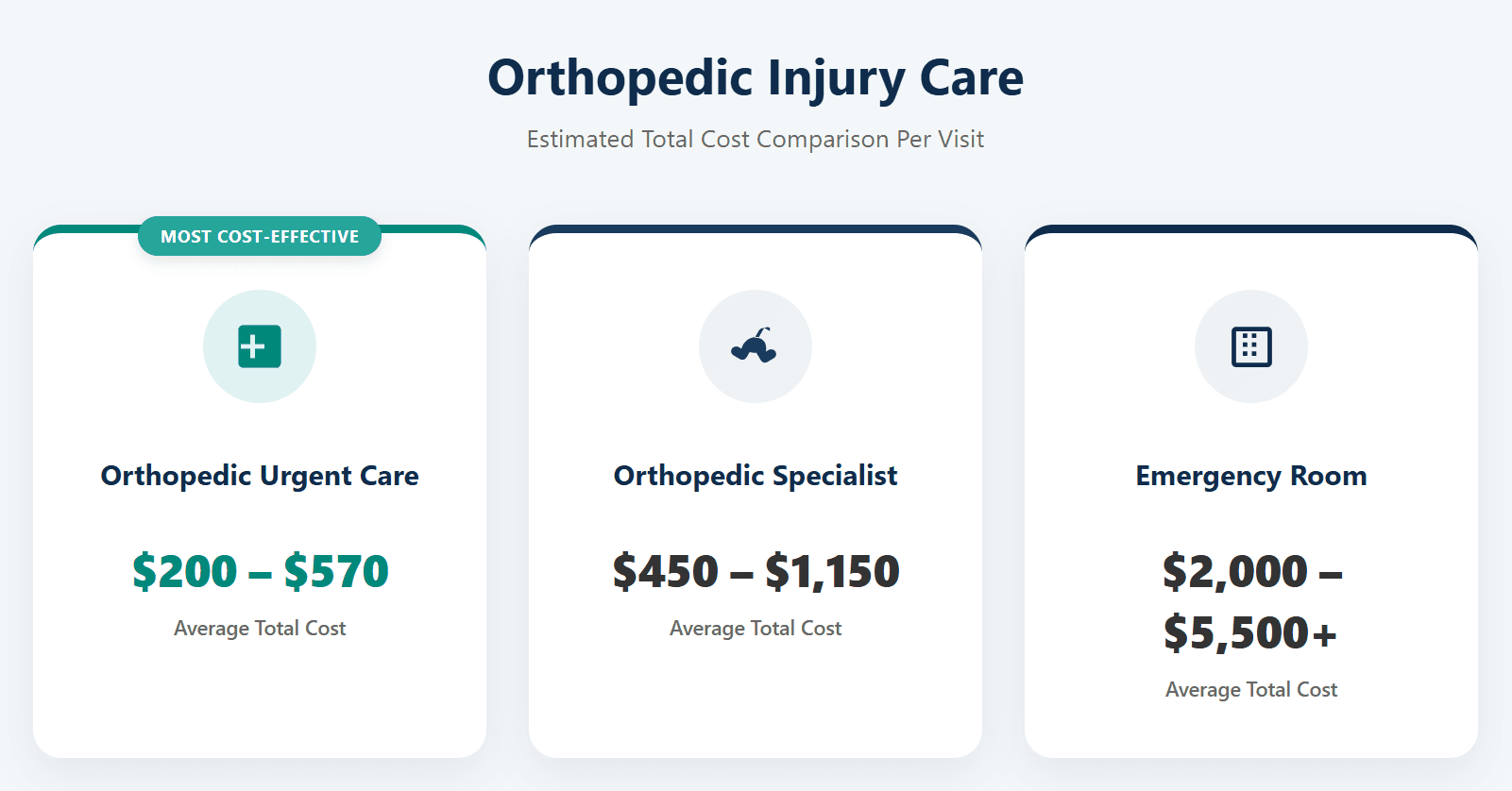 Orthopedic injury cost per visit: orthopedic urgent care $200 to $570, orthopedic specialist $450 to $1,150 and emergency room $2,000 to $5,500 or more
