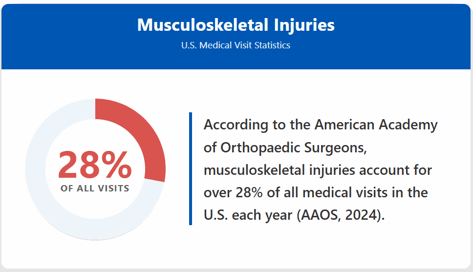 American Academy of Orthopaedic Surgeons figure that musculoskeletal injuries account for over 28 percent of all US medical visits each year