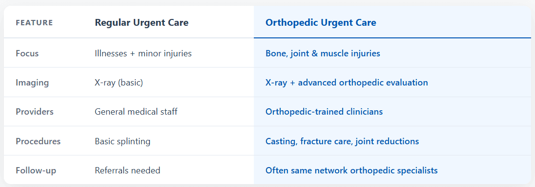 Orthopedic urgent care versus regular urgent care: orthopedic-trained clinicians, advanced evaluation, casting, fracture care and joint reductions instead of basic splinting and referrals