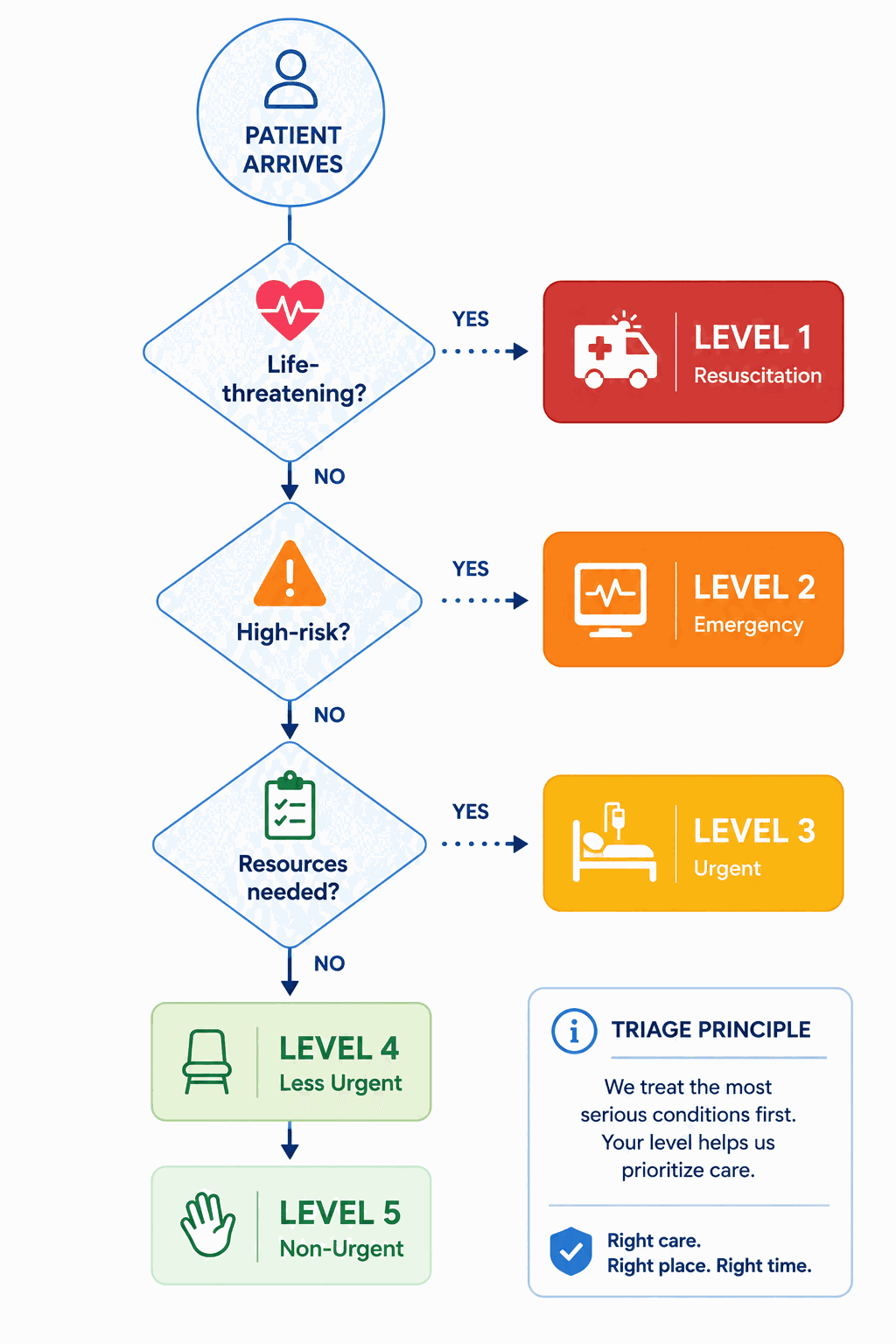 Triage decision flow from patient arrival: life threatening goes to level 1 resuscitation, high risk to level 2 emergency, then resource needs determine level 3 urgent, level 4 less urgent or level 5 non-urgent