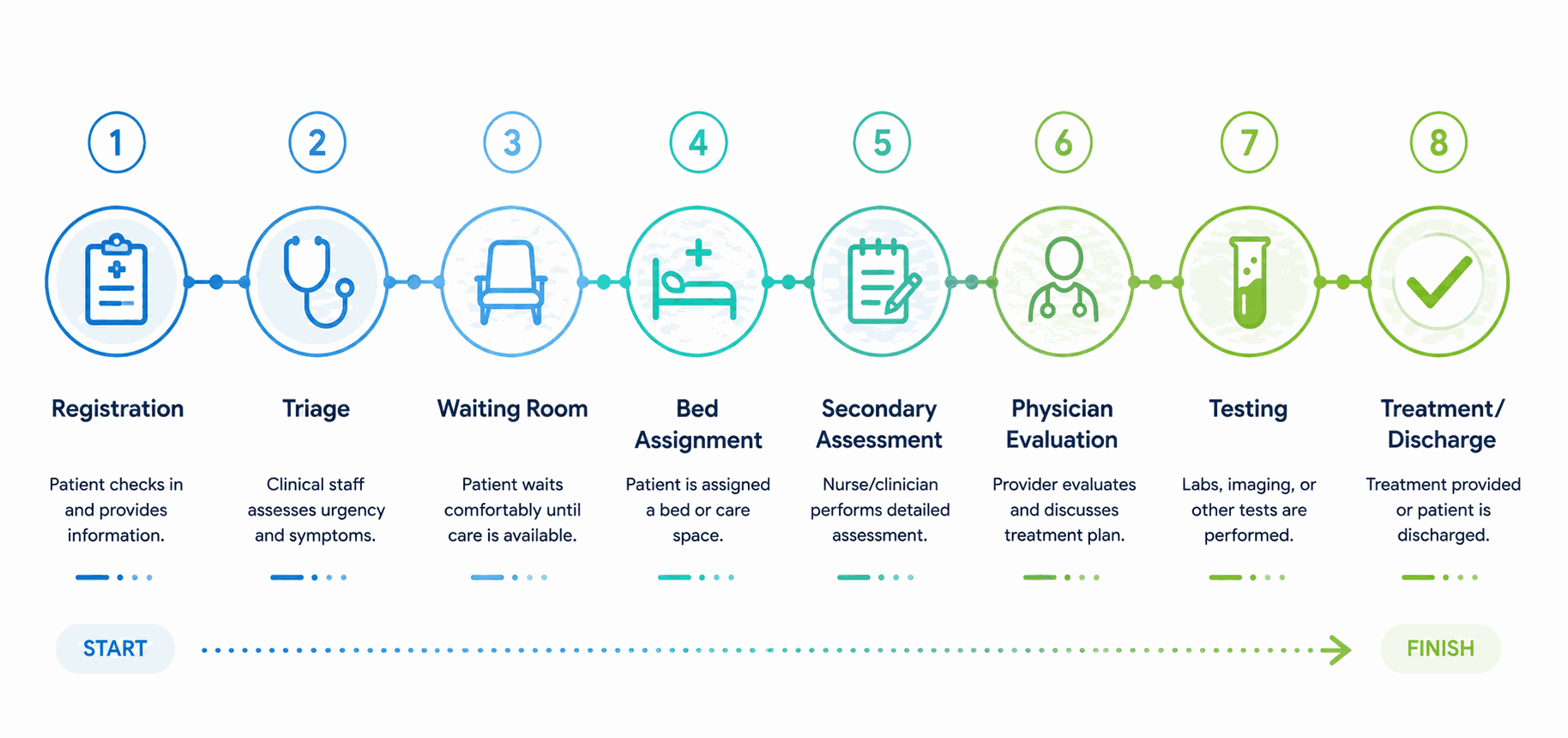 Eight steps of an ER visit: registration, triage, waiting room, bed assignment, secondary assessment, physician evaluation, testing, then treatment or discharge