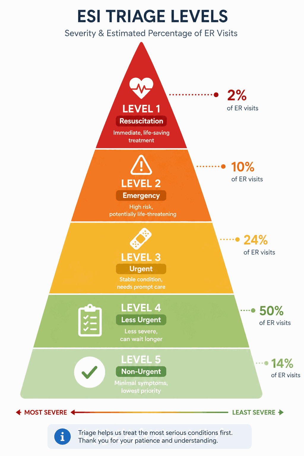 ESI triage levels by share of ER visits: level 1 resuscitation 2 percent, level 2 emergency 10 percent, level 3 urgent 50 percent, level 4 less urgent 24 percent and level 5 non-urgent 14 percent