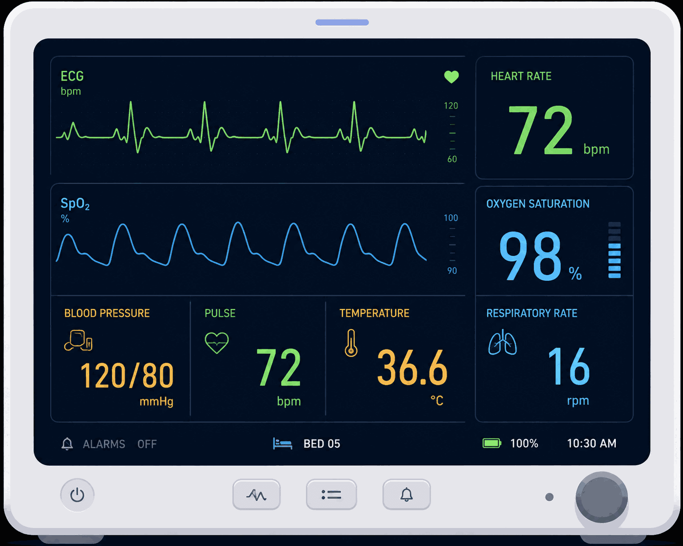 Patient monitor showing the vital signs recorded at triage: blood pressure 120 over 80, pulse 72, temperature 36.6 Celsius, oxygen saturation 98 percent and respiratory rate 16